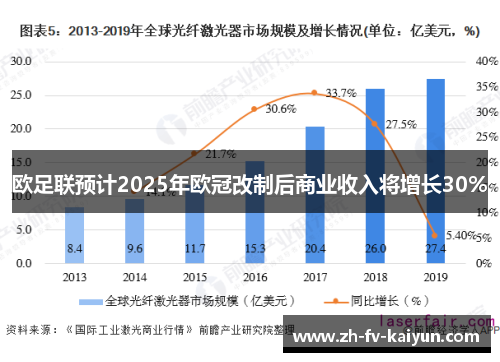 欧足联预计2025年欧冠改制后商业收入将增长30%